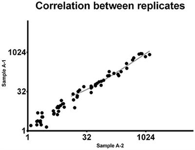 Cancer Site-Specific Multiple microRNA Quantification by Droplet Digital PCR